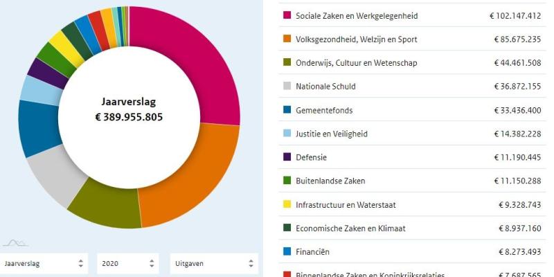 Laatste Updates Op Rijksfinancien.nl | Ministerie Van Financiën ...